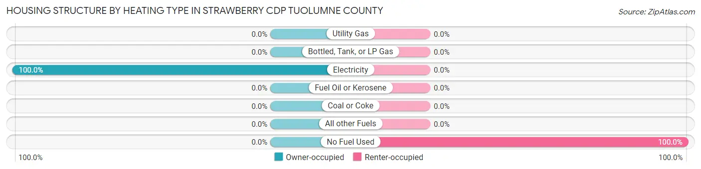 Housing Structure by Heating Type in Strawberry CDP Tuolumne County