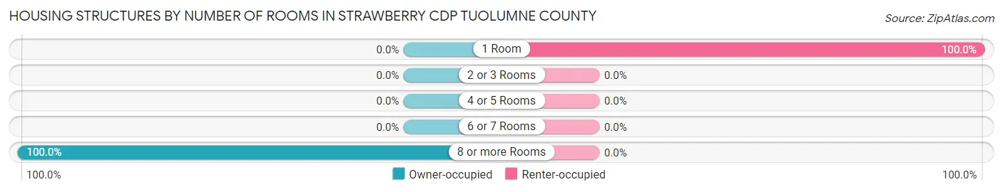 Housing Structures by Number of Rooms in Strawberry CDP Tuolumne County
