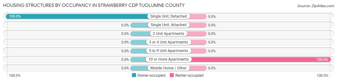 Housing Structures by Occupancy in Strawberry CDP Tuolumne County