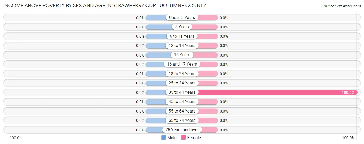 Income Above Poverty by Sex and Age in Strawberry CDP Tuolumne County