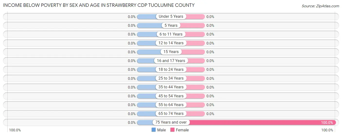 Income Below Poverty by Sex and Age in Strawberry CDP Tuolumne County