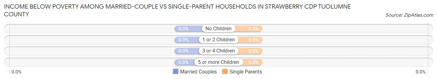 Income Below Poverty Among Married-Couple vs Single-Parent Households in Strawberry CDP Tuolumne County