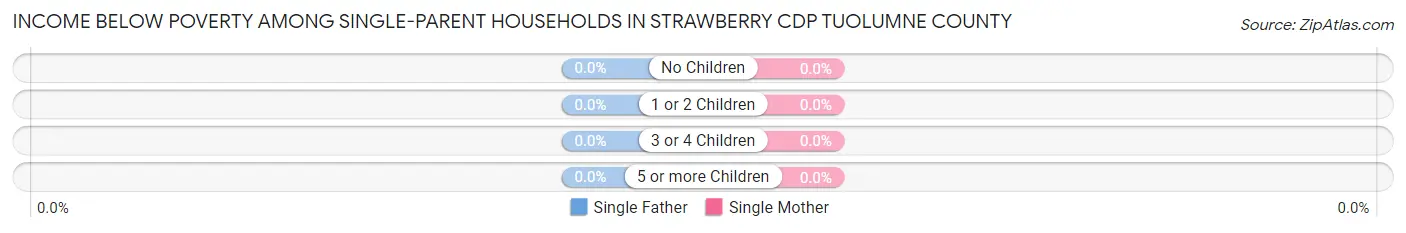 Income Below Poverty Among Single-Parent Households in Strawberry CDP Tuolumne County