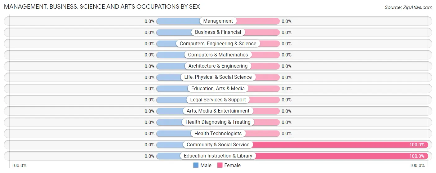 Management, Business, Science and Arts Occupations by Sex in Strawberry CDP Tuolumne County