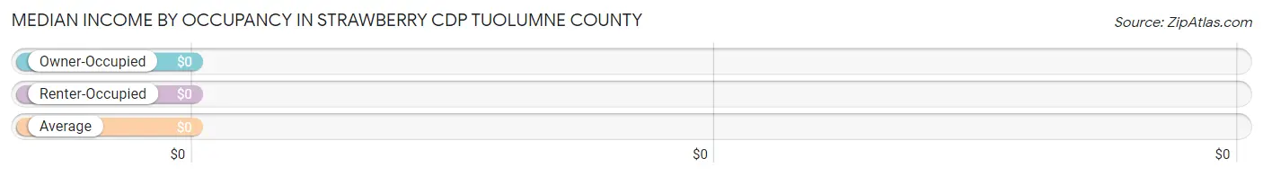 Median Income by Occupancy in Strawberry CDP Tuolumne County
