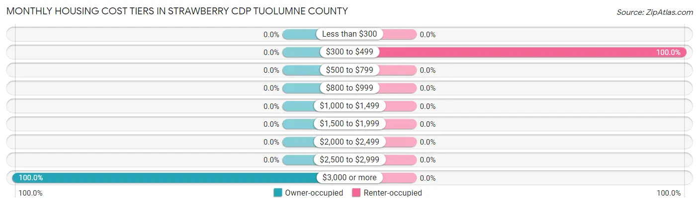 Monthly Housing Cost Tiers in Strawberry CDP Tuolumne County