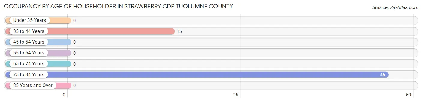 Occupancy by Age of Householder in Strawberry CDP Tuolumne County