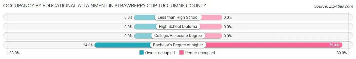 Occupancy by Educational Attainment in Strawberry CDP Tuolumne County