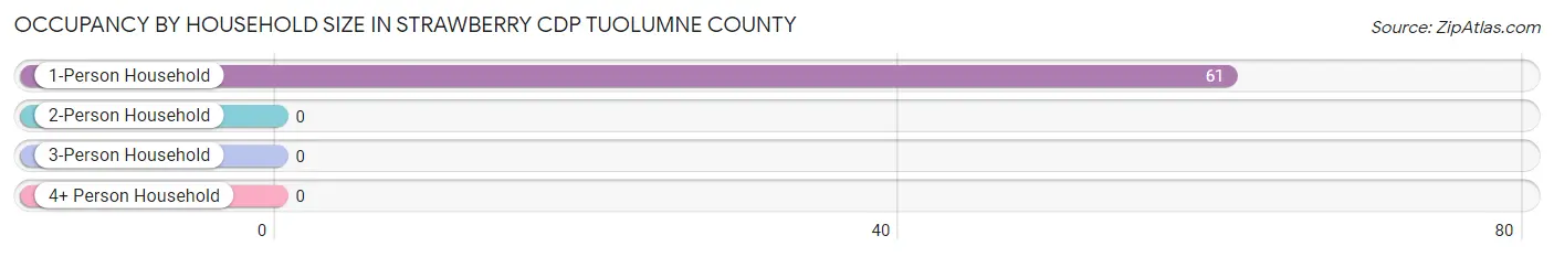Occupancy by Household Size in Strawberry CDP Tuolumne County