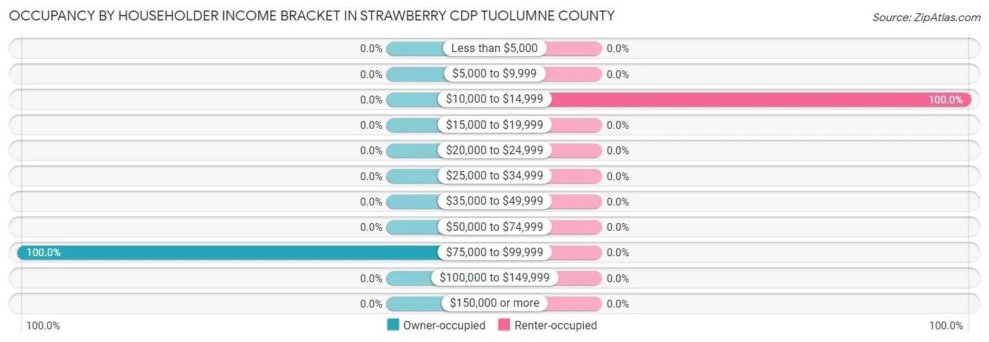 Occupancy by Householder Income Bracket in Strawberry CDP Tuolumne County