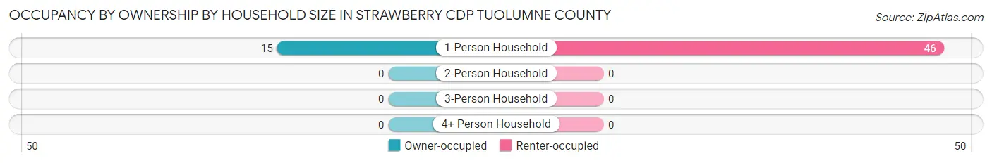 Occupancy by Ownership by Household Size in Strawberry CDP Tuolumne County