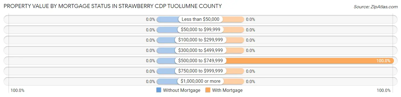 Property Value by Mortgage Status in Strawberry CDP Tuolumne County