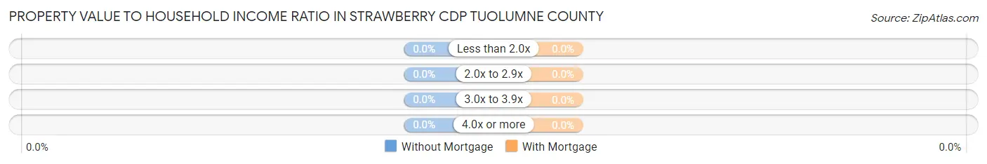 Property Value to Household Income Ratio in Strawberry CDP Tuolumne County