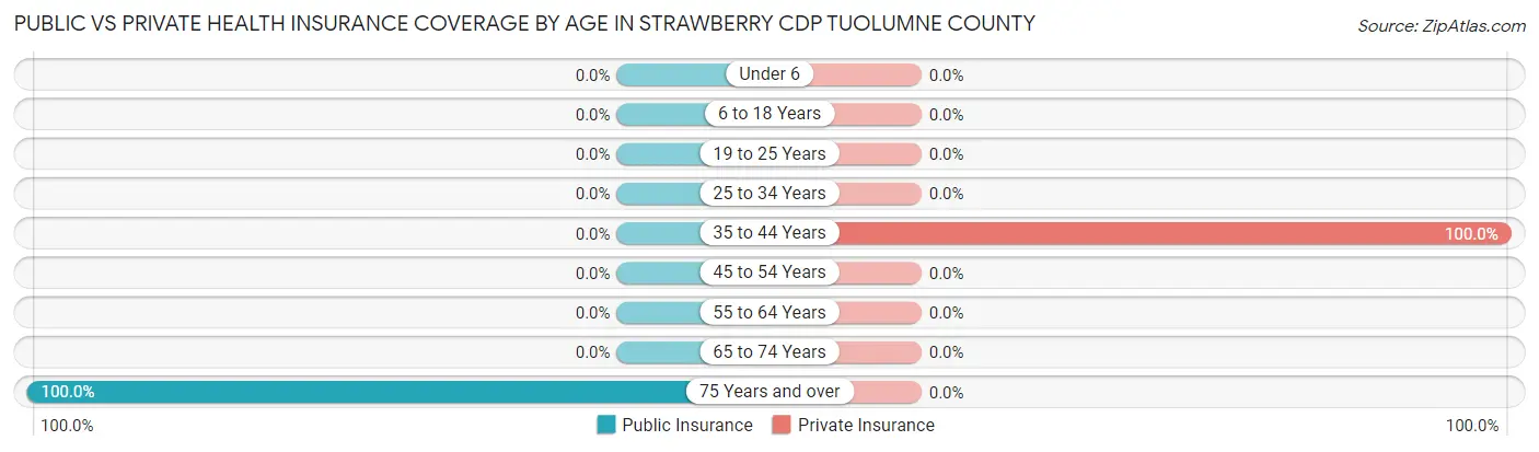 Public vs Private Health Insurance Coverage by Age in Strawberry CDP Tuolumne County