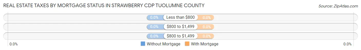 Real Estate Taxes by Mortgage Status in Strawberry CDP Tuolumne County