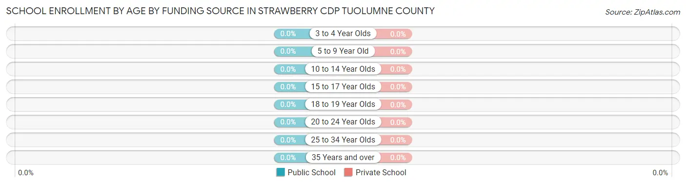 School Enrollment by Age by Funding Source in Strawberry CDP Tuolumne County