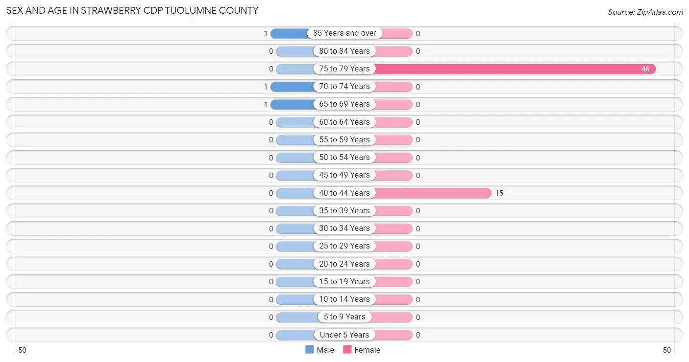 Sex and Age in Strawberry CDP Tuolumne County