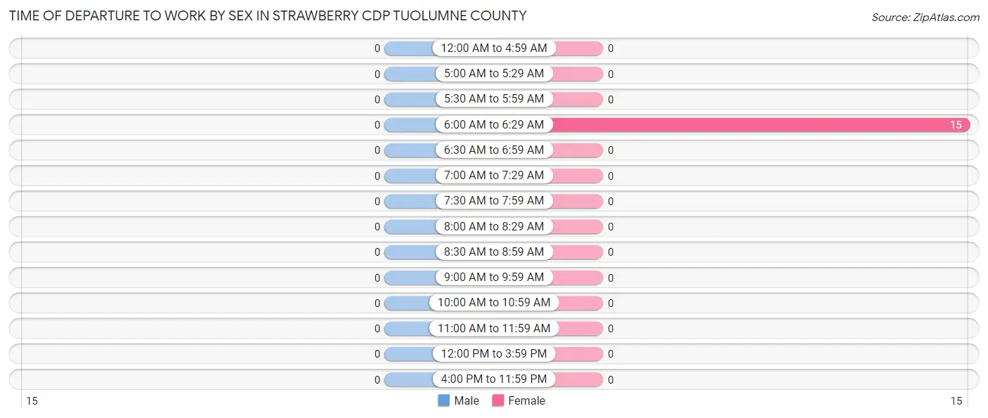 Time of Departure to Work by Sex in Strawberry CDP Tuolumne County