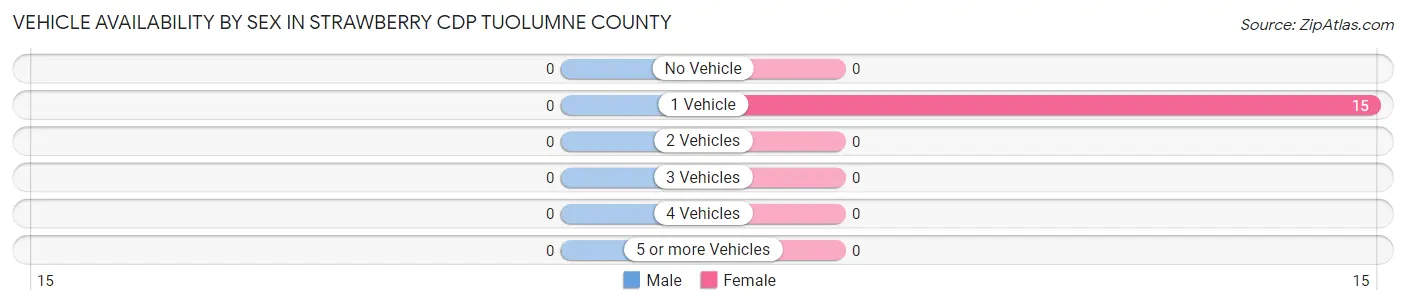 Vehicle Availability by Sex in Strawberry CDP Tuolumne County
