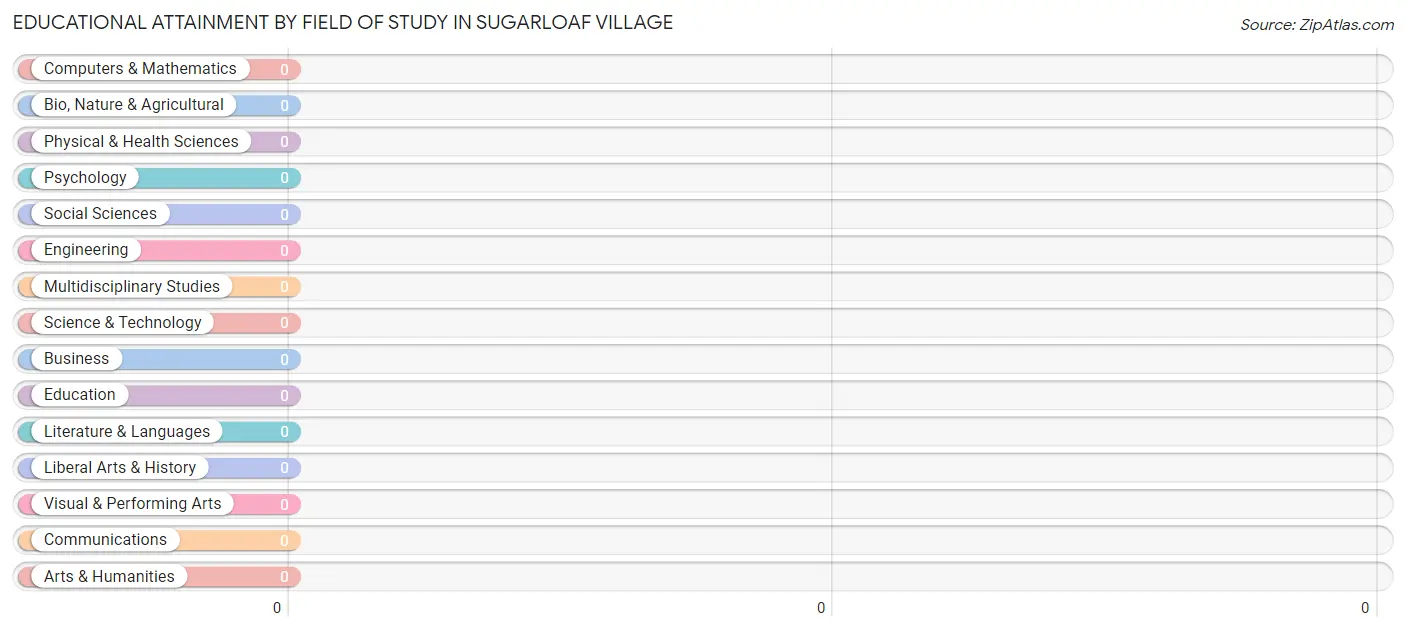 Educational Attainment by Field of Study in Sugarloaf Village