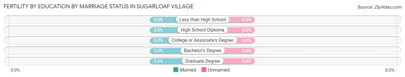 Female Fertility by Education by Marriage Status in Sugarloaf Village