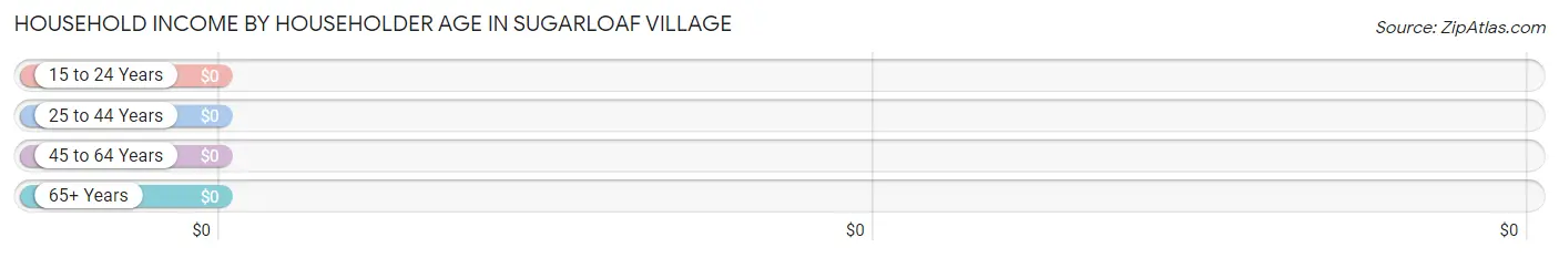 Household Income by Householder Age in Sugarloaf Village