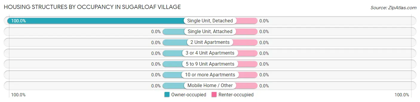 Housing Structures by Occupancy in Sugarloaf Village