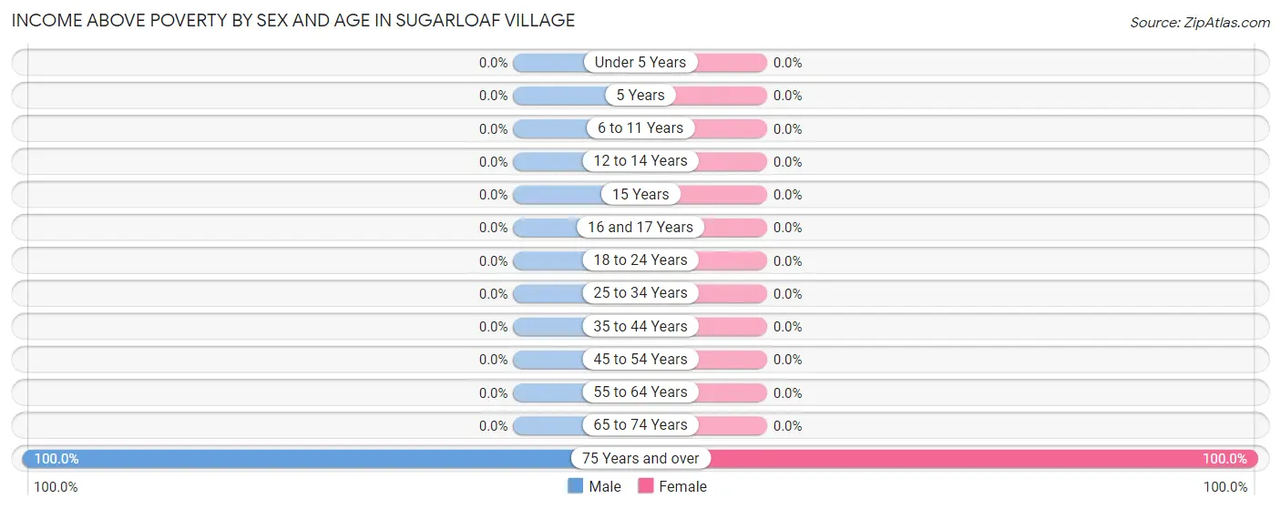 Income Above Poverty by Sex and Age in Sugarloaf Village