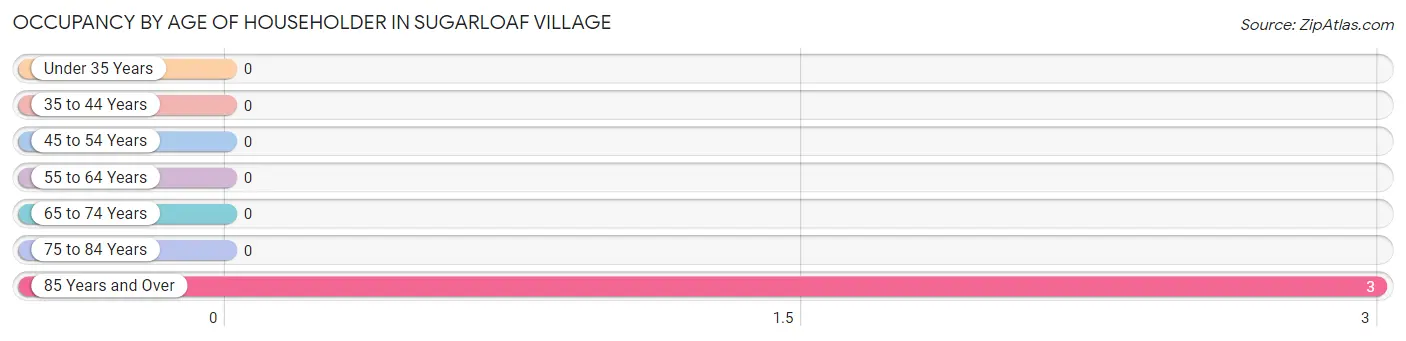 Occupancy by Age of Householder in Sugarloaf Village