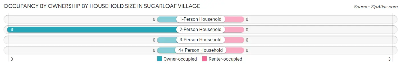 Occupancy by Ownership by Household Size in Sugarloaf Village
