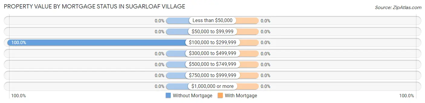 Property Value by Mortgage Status in Sugarloaf Village