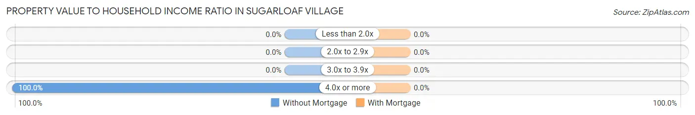 Property Value to Household Income Ratio in Sugarloaf Village