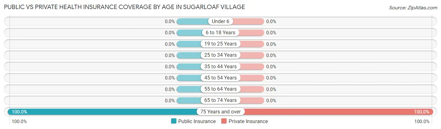 Public vs Private Health Insurance Coverage by Age in Sugarloaf Village