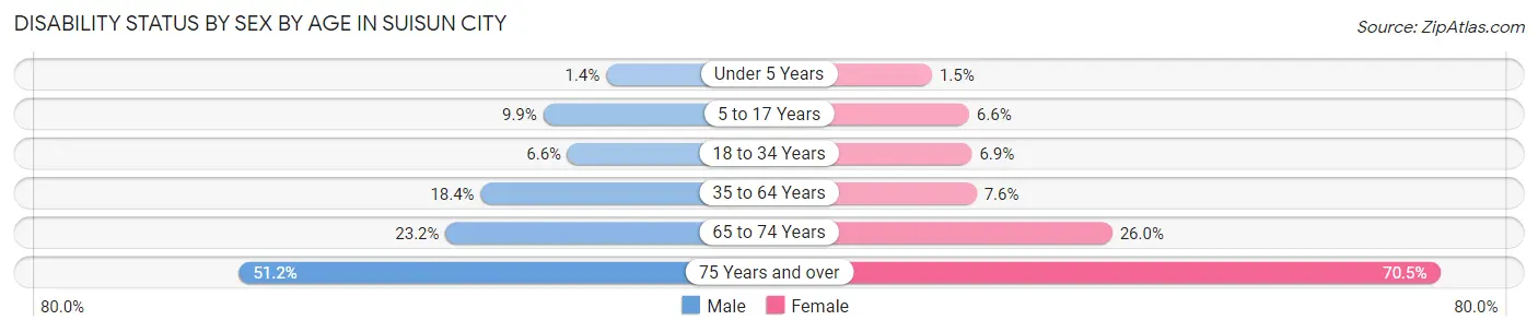 Disability Status by Sex by Age in Suisun City