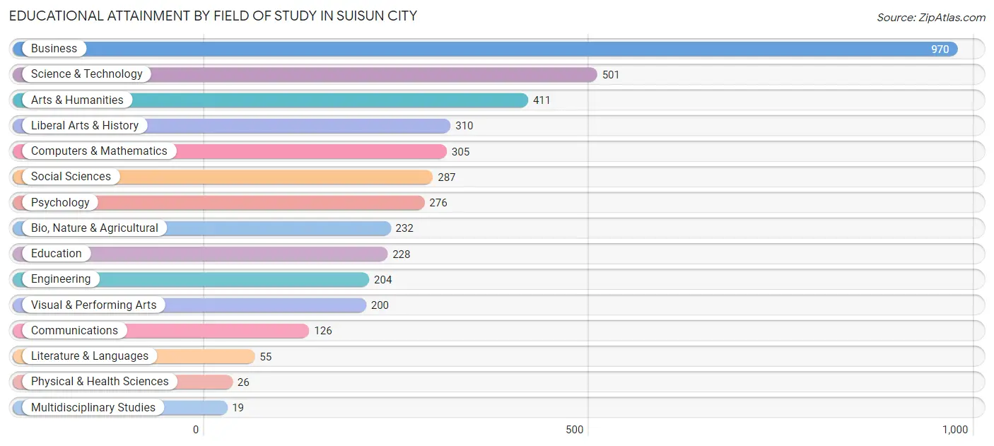 Educational Attainment by Field of Study in Suisun City