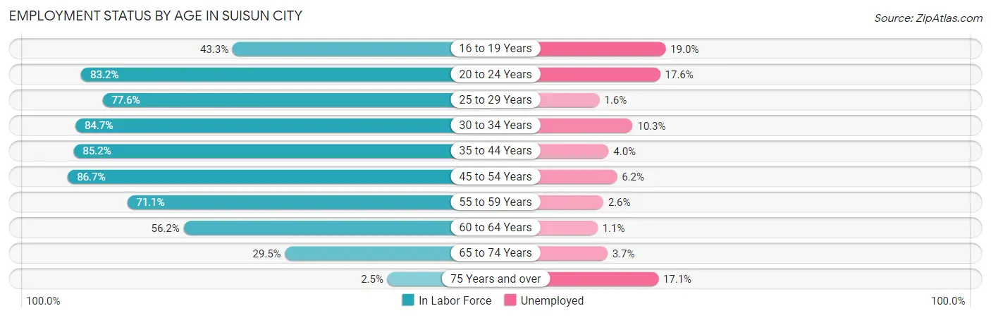 Employment Status by Age in Suisun City