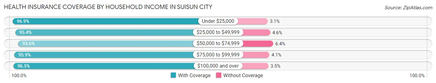 Health Insurance Coverage by Household Income in Suisun City