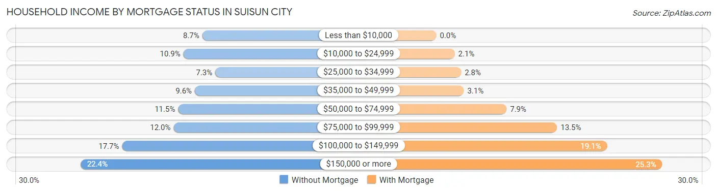 Household Income by Mortgage Status in Suisun City