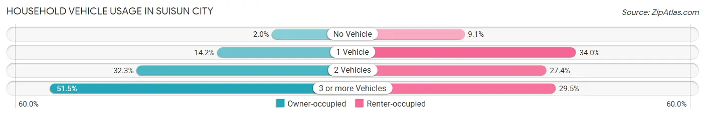 Household Vehicle Usage in Suisun City