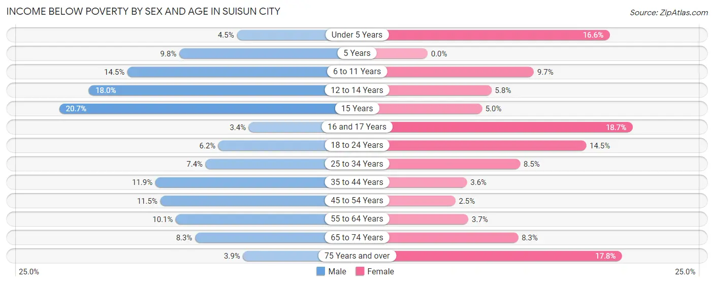 Income Below Poverty by Sex and Age in Suisun City