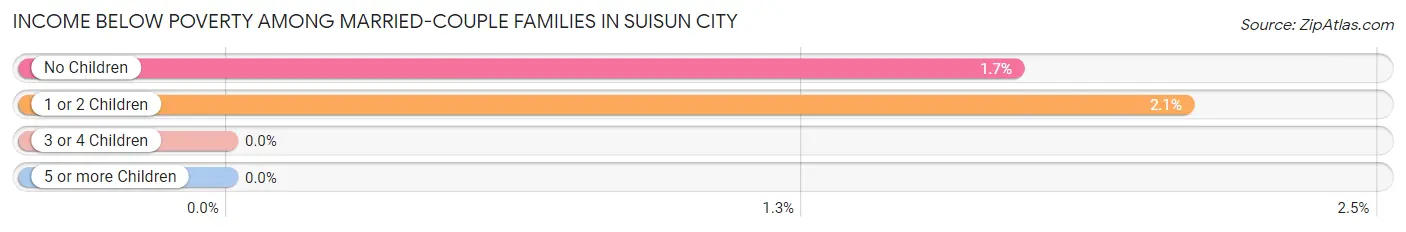 Income Below Poverty Among Married-Couple Families in Suisun City