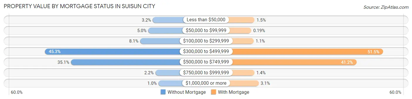 Property Value by Mortgage Status in Suisun City