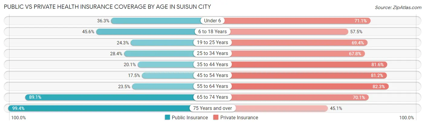 Public vs Private Health Insurance Coverage by Age in Suisun City