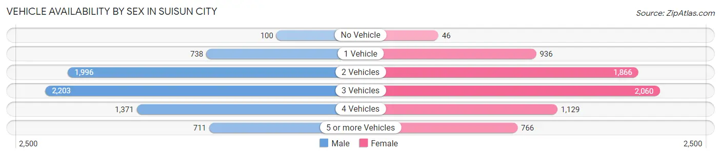 Vehicle Availability by Sex in Suisun City