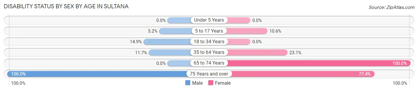 Disability Status by Sex by Age in Sultana