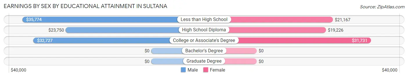Earnings by Sex by Educational Attainment in Sultana