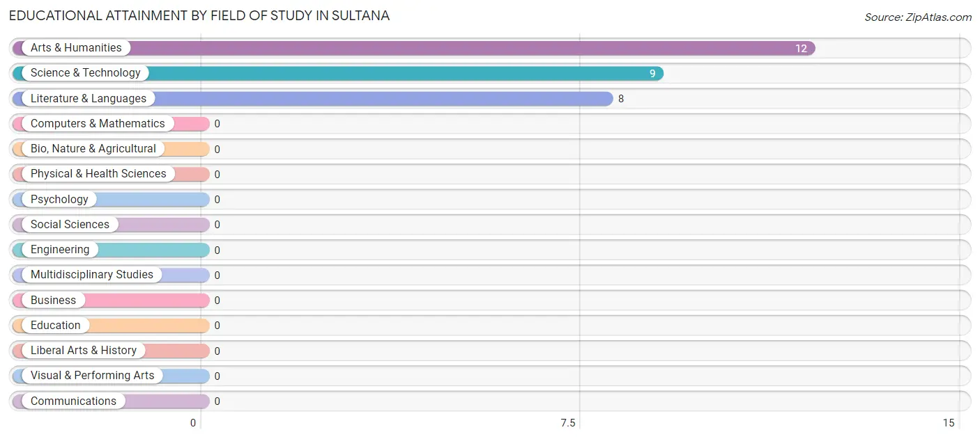 Educational Attainment by Field of Study in Sultana