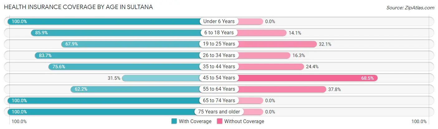 Health Insurance Coverage by Age in Sultana