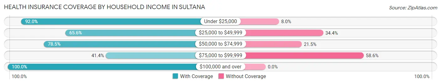 Health Insurance Coverage by Household Income in Sultana