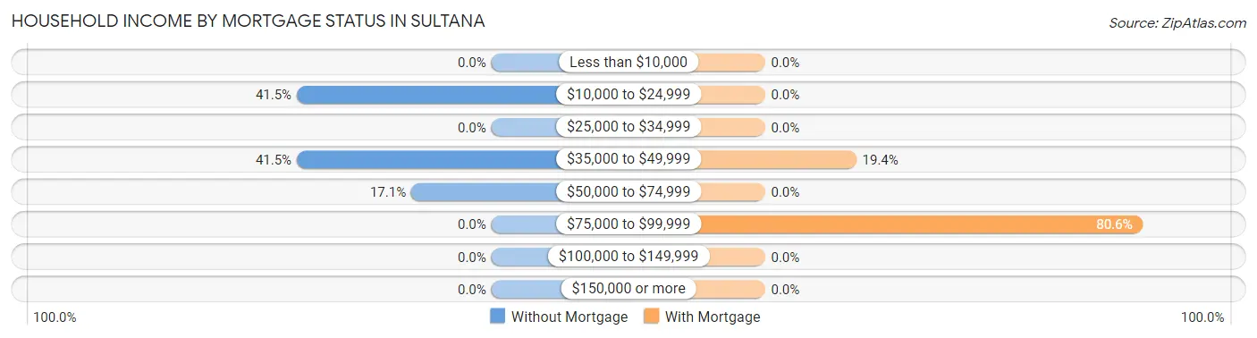 Household Income by Mortgage Status in Sultana